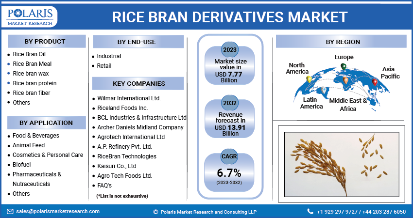 Rice Bran Derivatives Market Size, Share